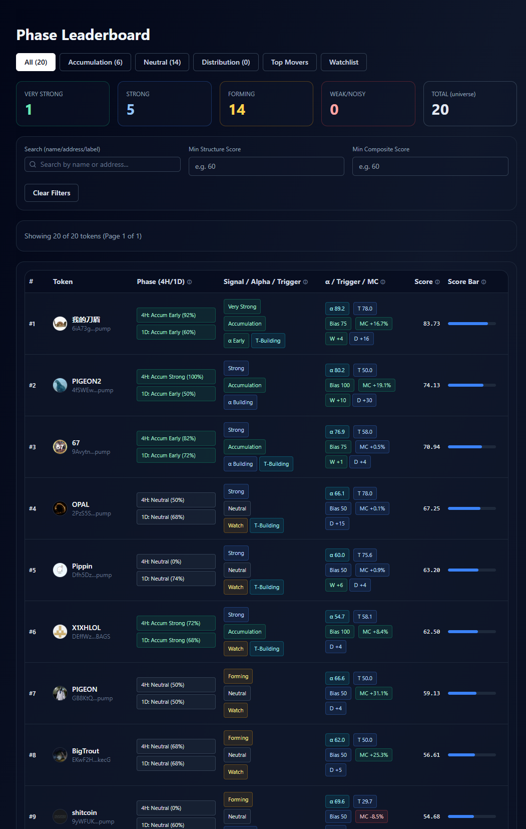 Phase Leaderboard