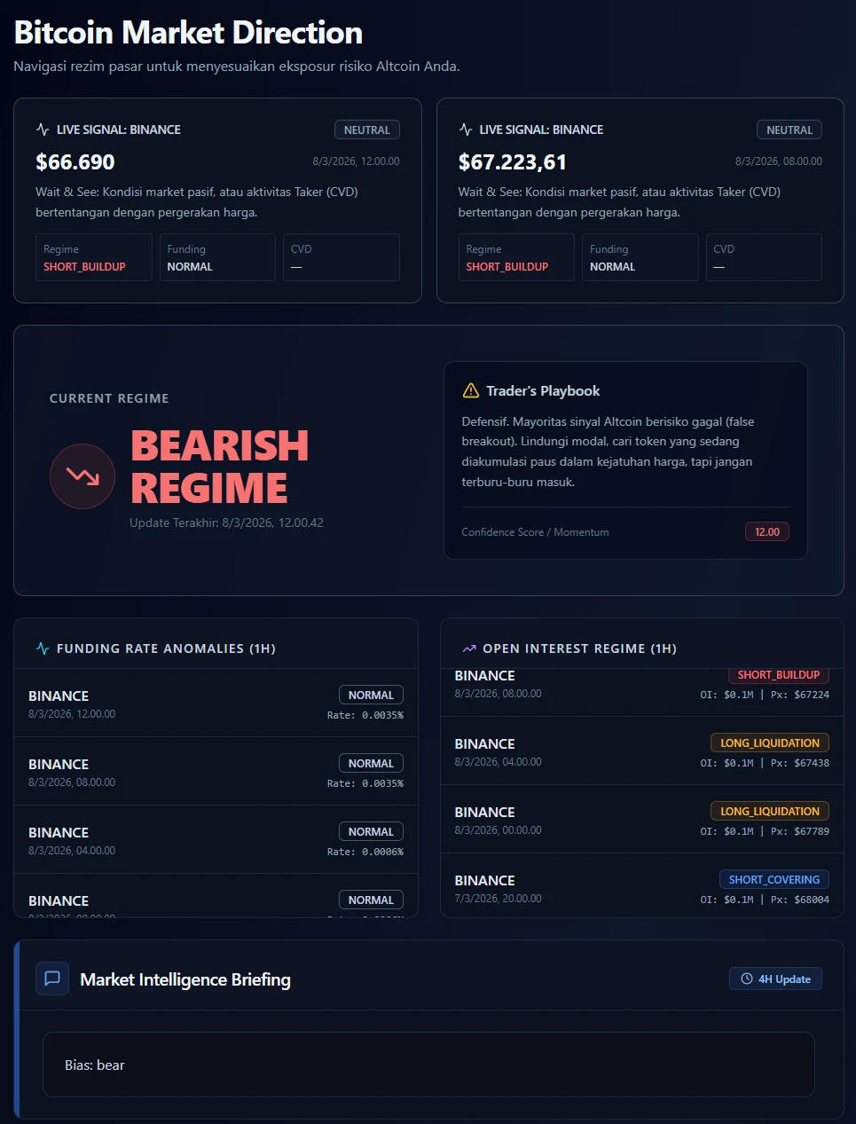 Bitcoin Market Direction